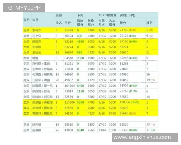 成都羽毛球队以93分领跑冠军赛积分榜展现强大实力 成都羽毛球队以93分领跑冠军赛积分榜展现强大实力